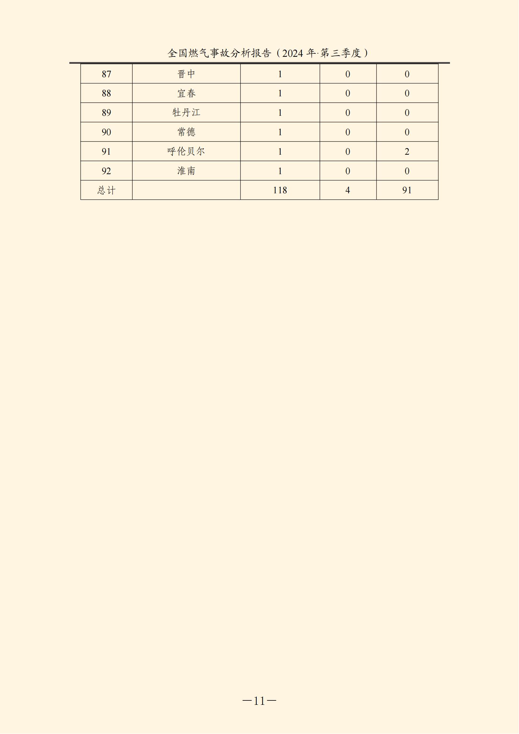 全国燃气事故分析报告，2024第三季度情况发布