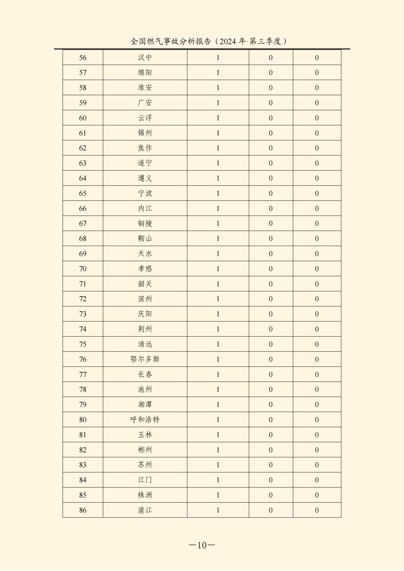 全国燃气事故分析报告，2024第三季度情况发布