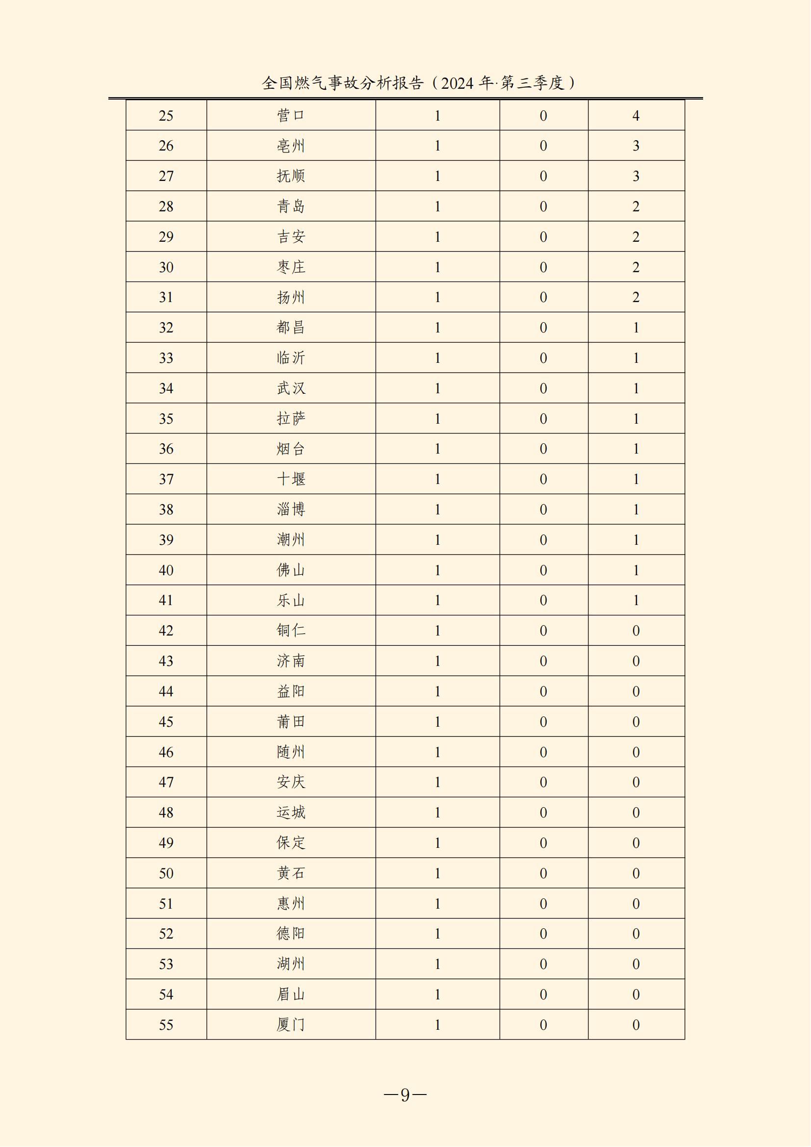 全国燃气事故分析报告，2024第三季度情况发布