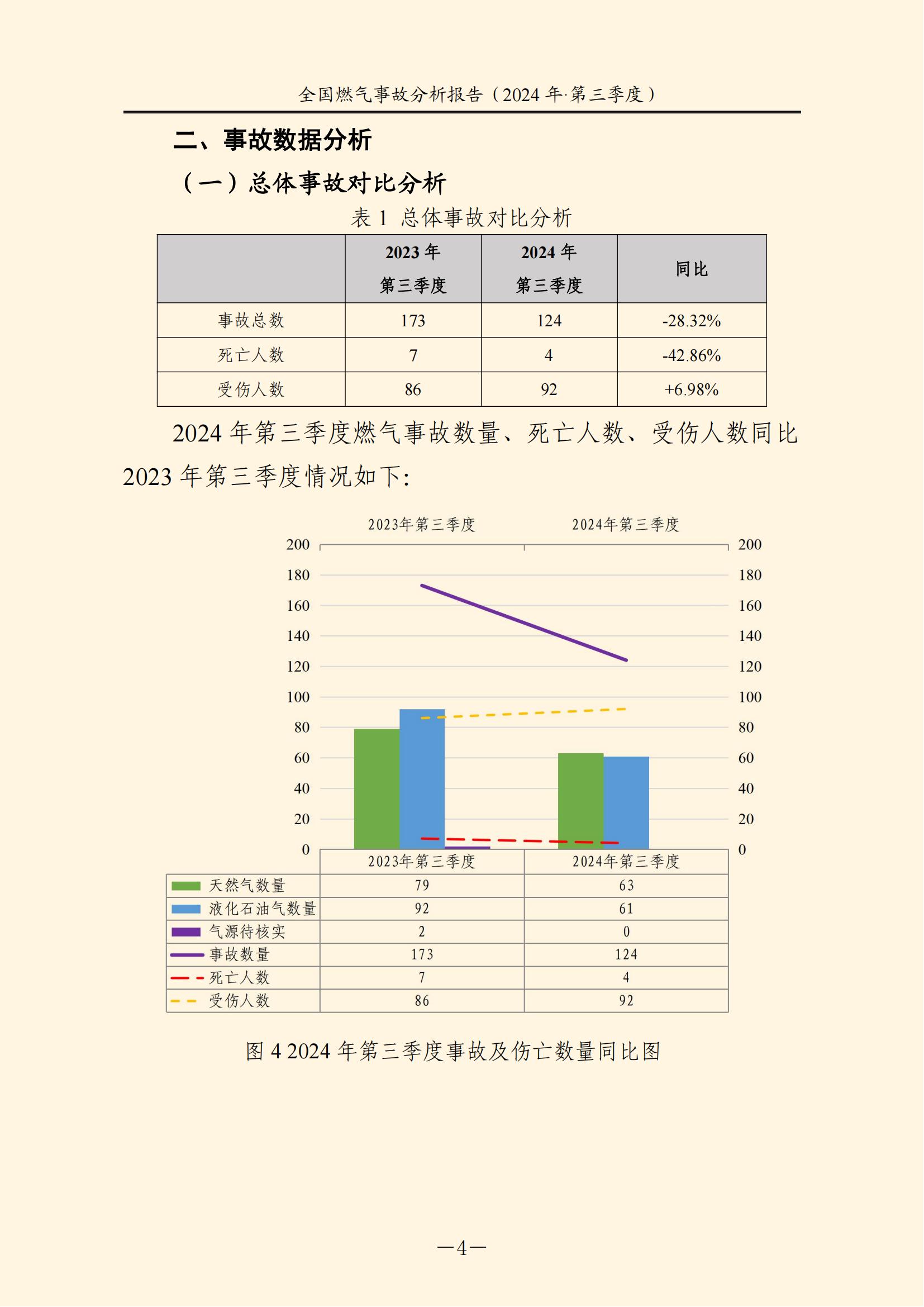 全国燃气事故分析报告，2024第三季度情况发布