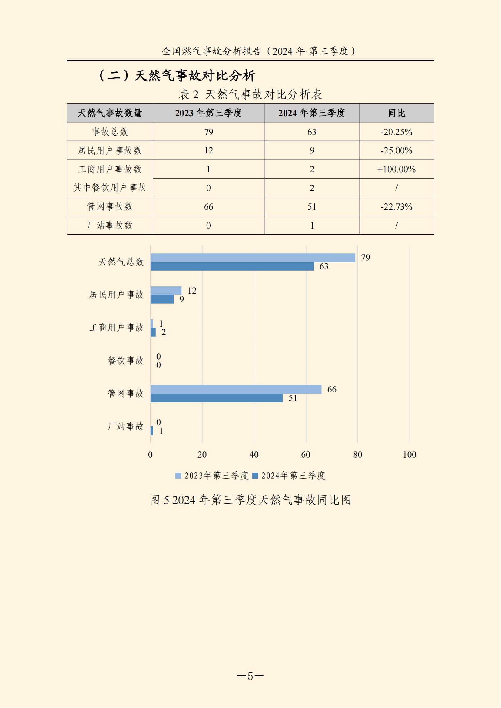 全国燃气事故分析报告，2024第三季度情况发布