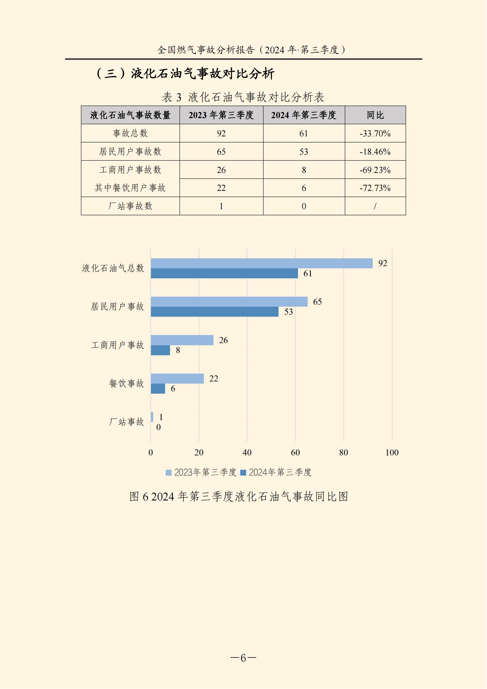 全国燃气事故分析报告，2024第三季度情况发布