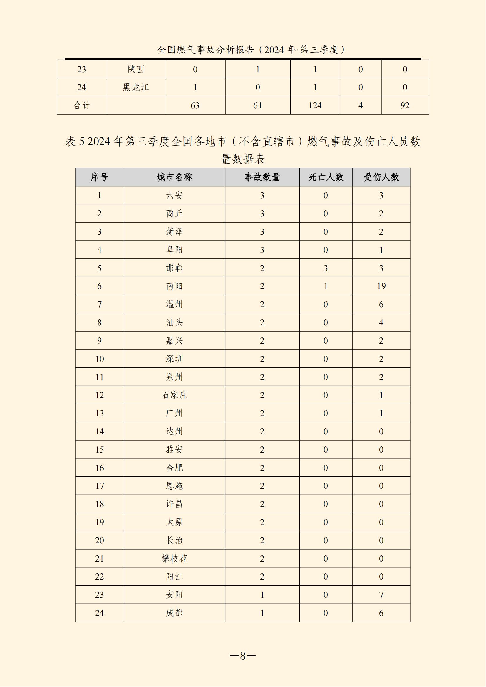 全国燃气事故分析报告，2024第三季度情况发布