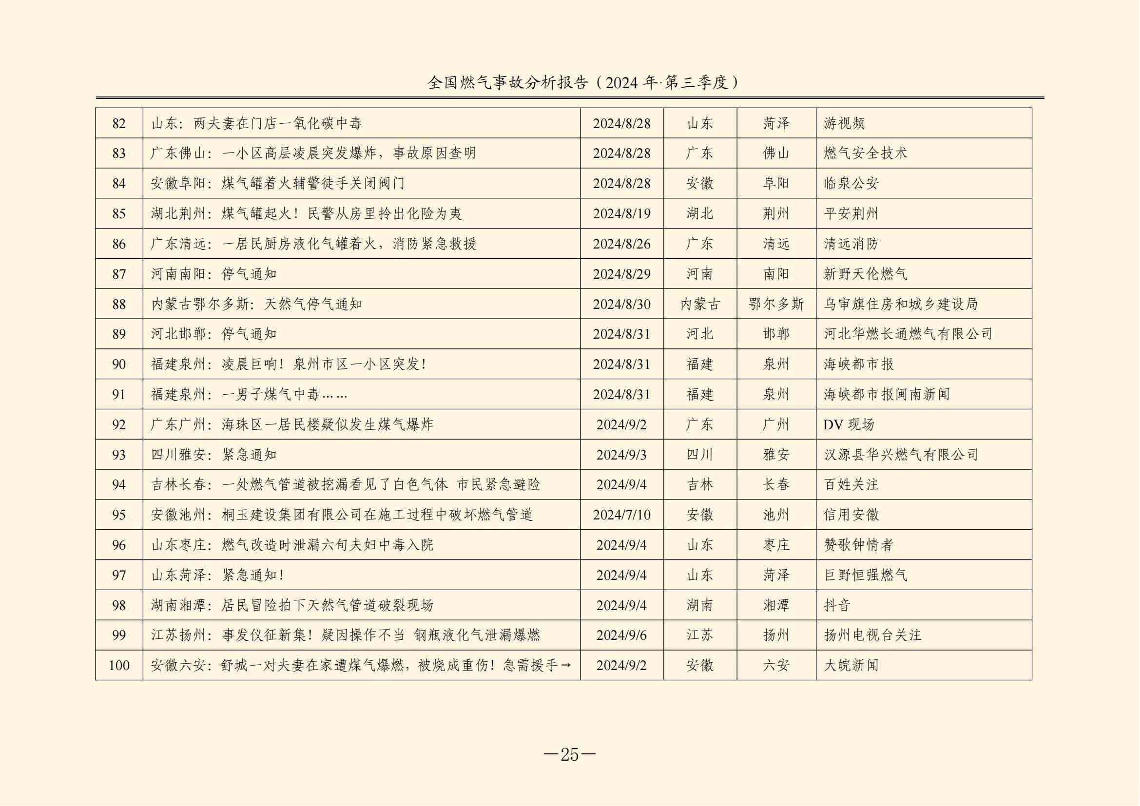 全国燃气事故分析报告，2024第三季度情况发布