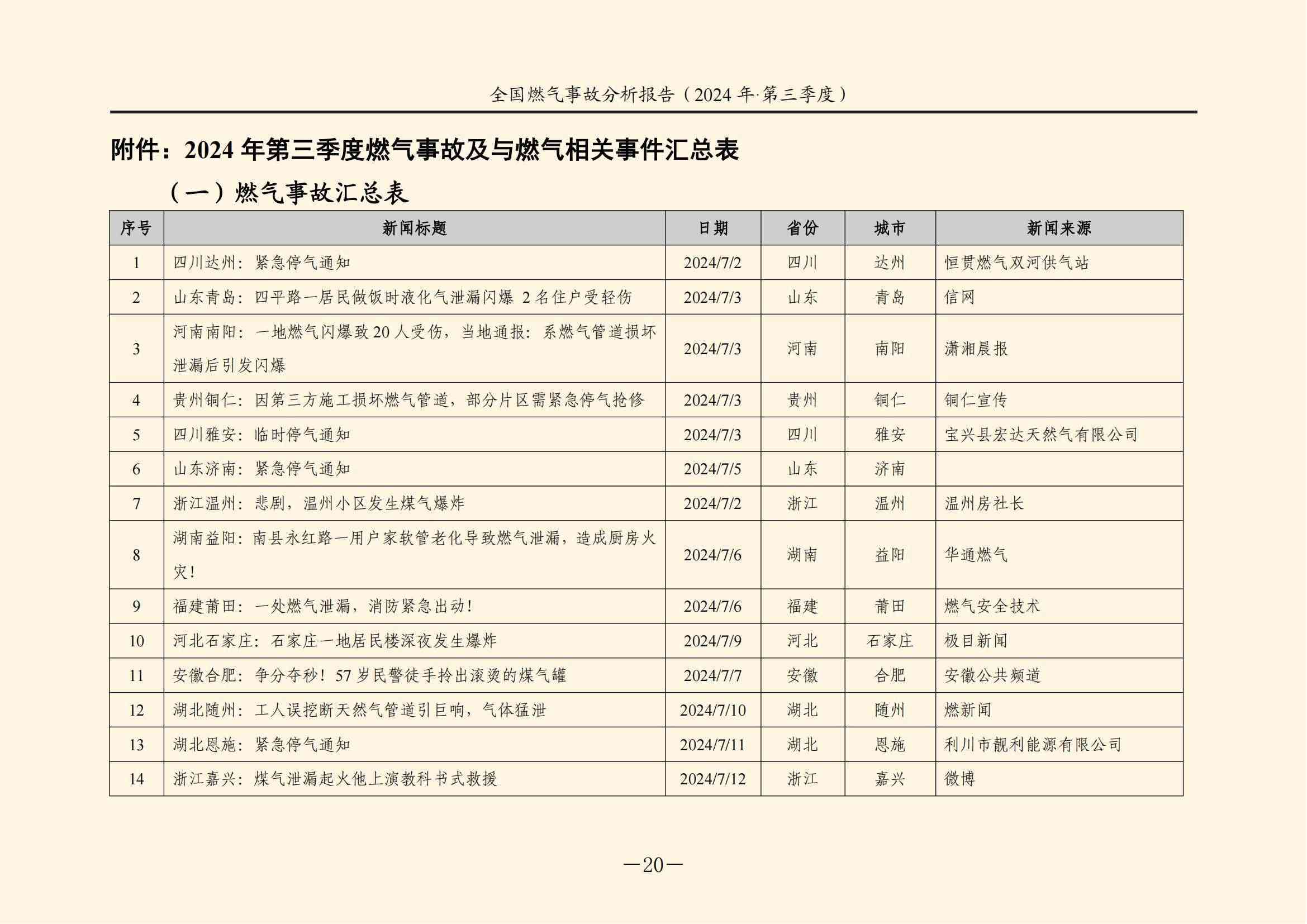 全国燃气事故分析报告，2024第三季度情况发布